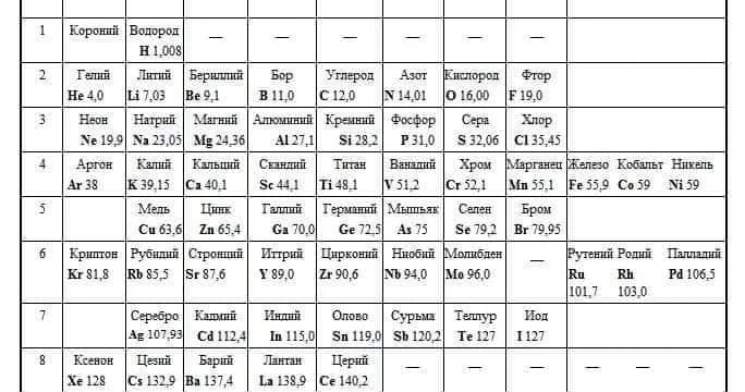 Mendeleyev cədvəlindəki bu element sonsuzluğa son qoyur MARAQLI KƏŞF