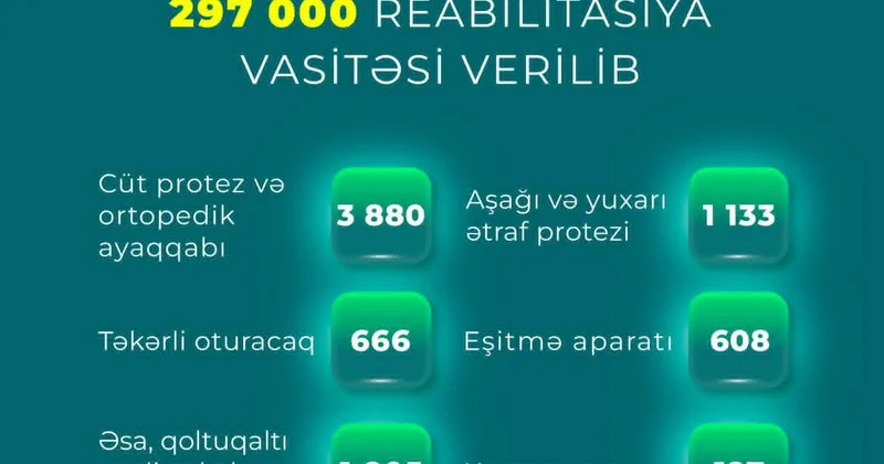 Əlillərə 300 min reablitasiya vasitəsi verilib