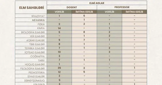 İlin birinci yarısında elmi ad verilənlərin statistikası açıqlanıb