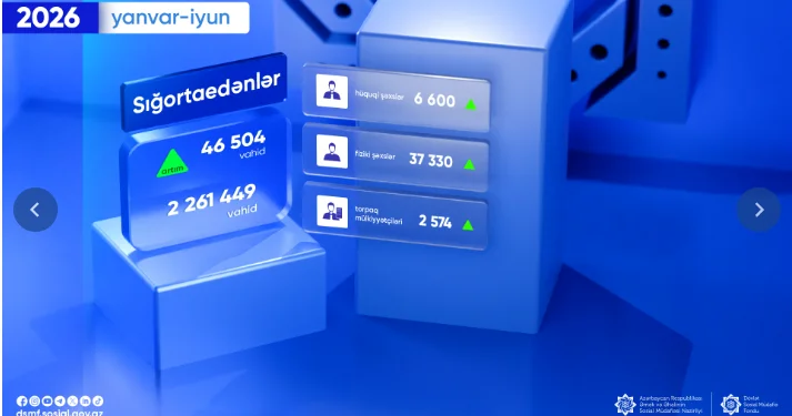 Azərbaycanda fərdi uçot sistemində qeydiyyatda olan sığortaedənlərin sayı artıb