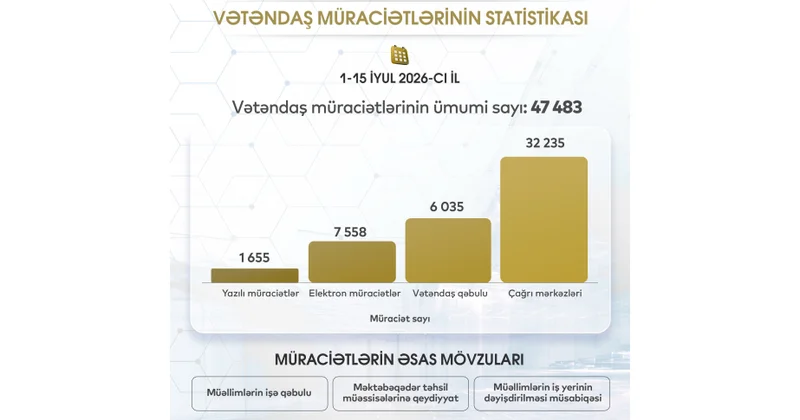 İyulun birinci yarısında 47 mindən çox vətəndaş Elm və Təhsil Nazirliyinə müraciət edib