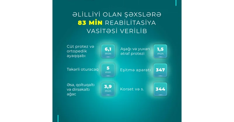 Bu ilin ilk altı ayında əlilliyi olan şəxslərə 83 min reabilitasiya vasitəsi verilib
