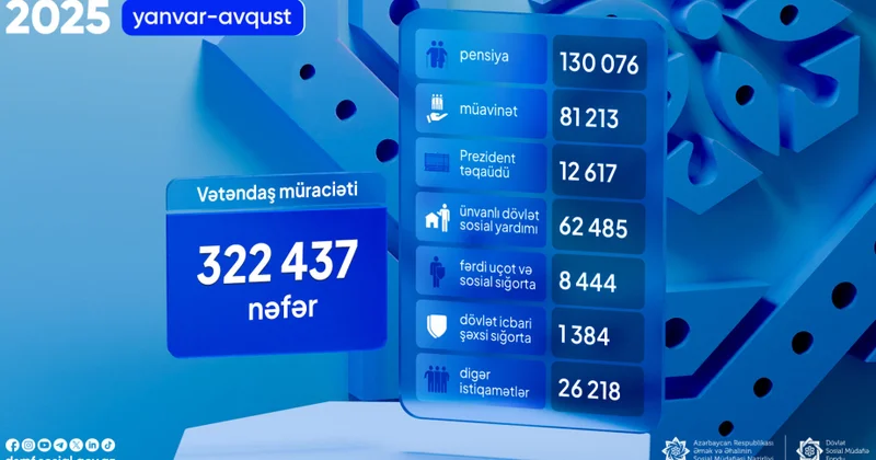 Səkkiz ayda DSMF yə 322 mindən çox vətəndaş müraciət edib