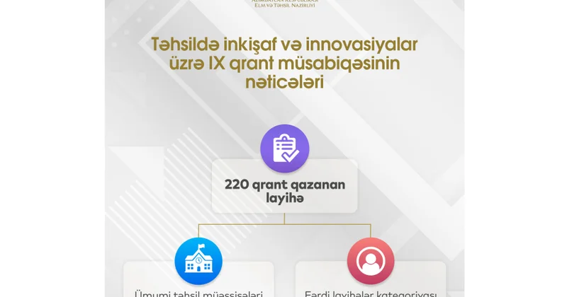 Təhsildə inkişaf və innovasiyalar üzrə IX qrant müsabiqəsinin nəticələri açıqlanıb