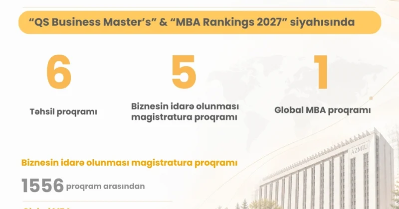 AzMİU nun proqramları QS 2027 reytinqlərində yüksək nəticələr göstərib