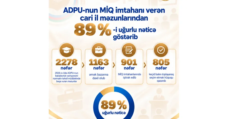 ADPU nun MİQ imtahanı verən cari il məzunlarından 89 faizi uğurlu nəticə göstərib