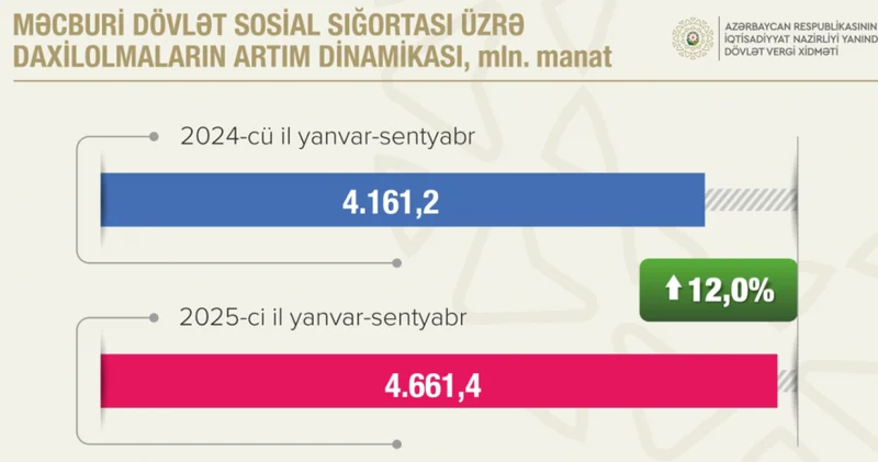 İqtisadi inkişaf göstəriciləri ümidvericidir