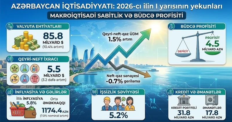 Qeyri neft ixracı 3.2 dəfə artdı