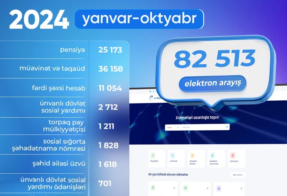 On ayda 82 min 513 elektron arayış alınıb