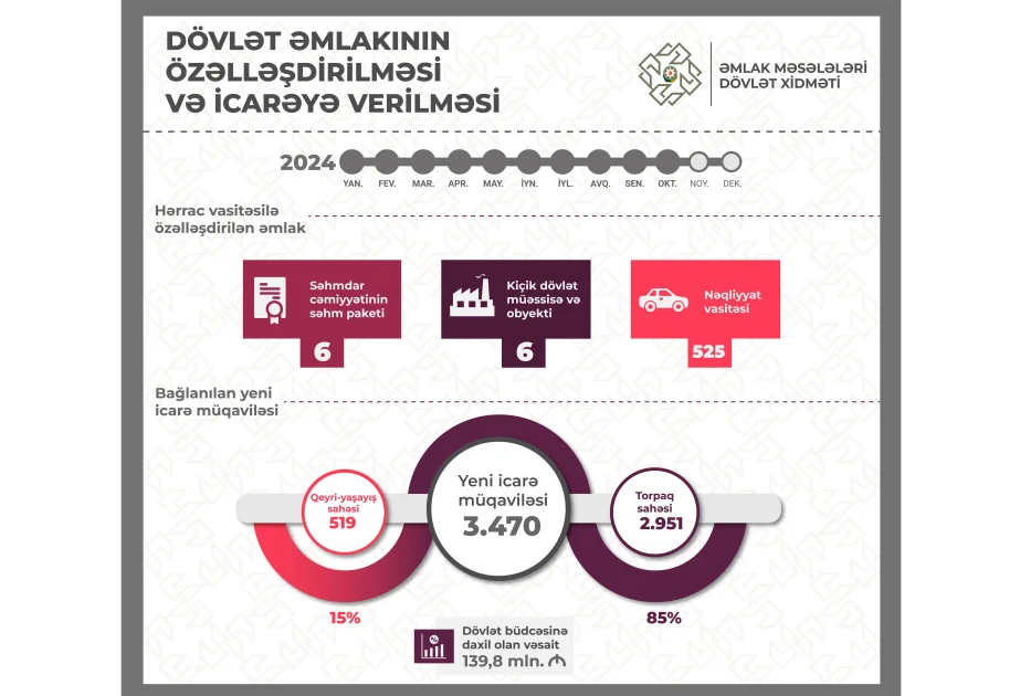 10 ayda özəlləşdirmə və icarədən dövlət büdcəsinə 139,8 milyon manat vəsait daxil olub