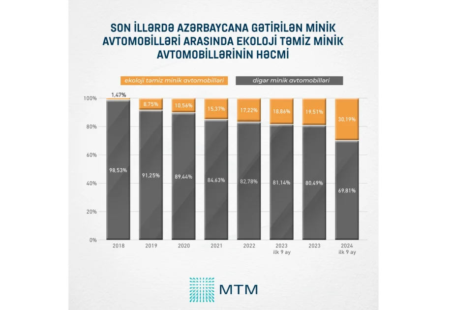 Cari ilin ilk 9 ayında Azərbaycana gətirilən minik avtomobillərinin 30,2%i ekoloji təmiz nəqliyyat vasitələri olub AZƏRTAC