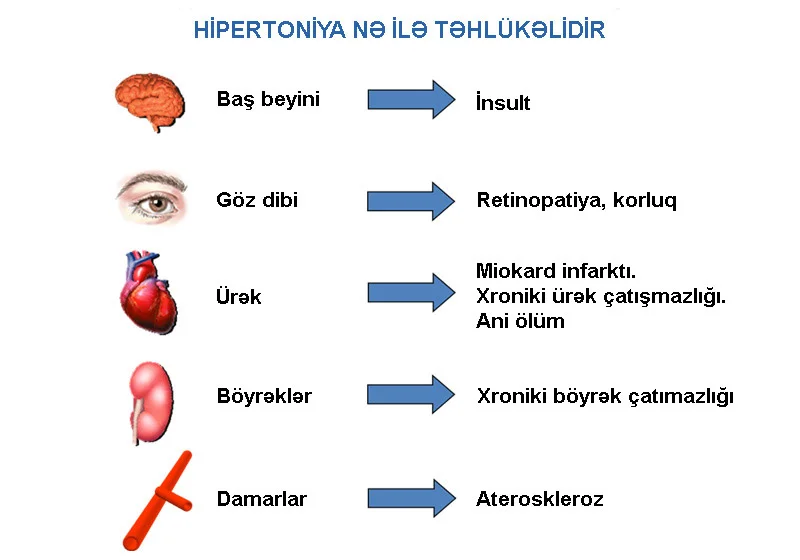 Hipertoniyanın təhlükəsi