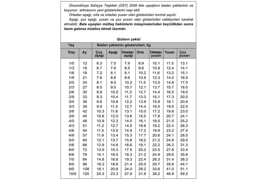 Uşağınızın fiziki inkişafını qiymətləndirin. CƏDVƏLLƏR