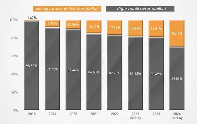 Son 9 ayda ölkəyə nə qədər ekoloji təmiz minik avtomobili gətirilib?