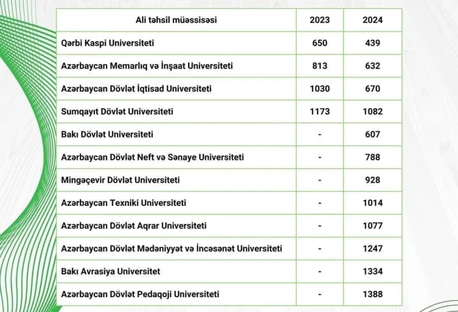 ADAU “UI Greenmetric 2024” reytinqində ölkəmiz üzrə 8ci yeri tutub AZƏRTAC