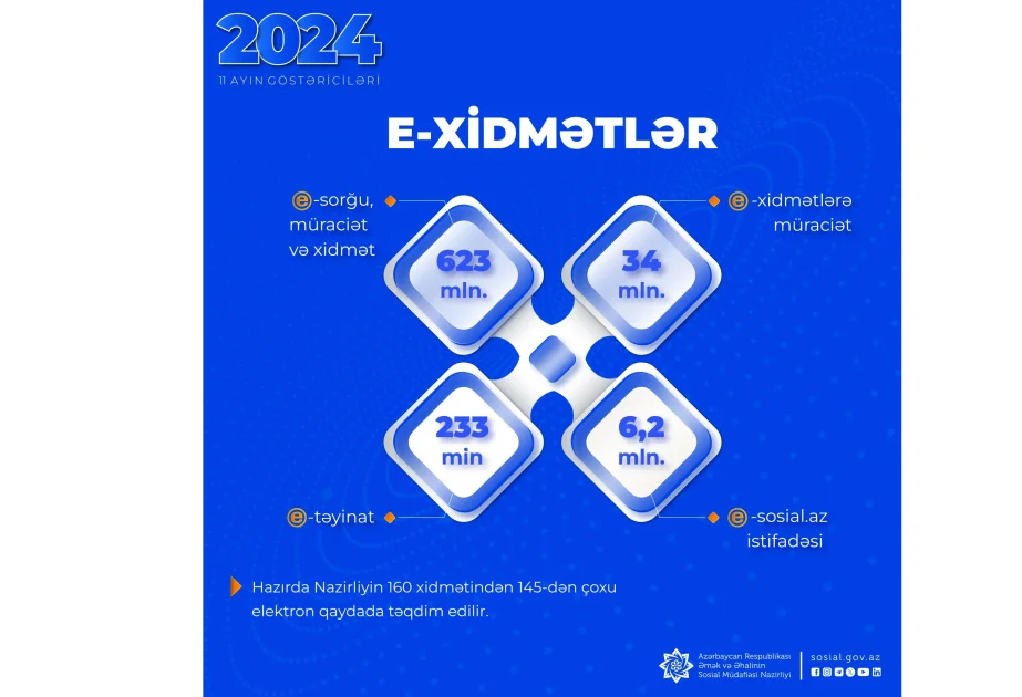 Sosial sahədəki elektron xidmətlərə 34 milyondan çox müraciət edilib AZƏRTAC