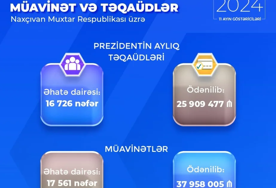 Naxçıvanda bu ilin on bir ayında 17 min 561 nəfər sosial müavinətlə təmin olunub AZƏRTAC