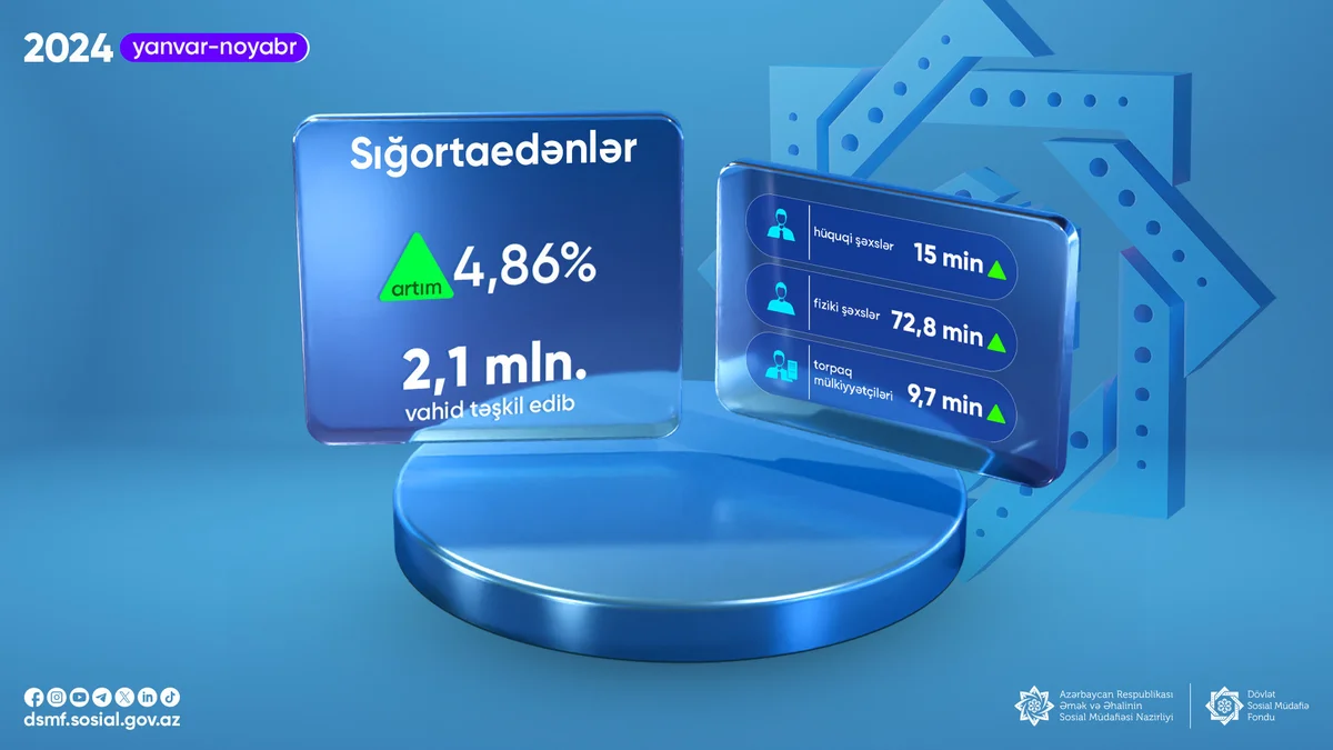 Sığortaedənlərin sayı 4,86 faiz artıb