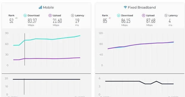 Скорость мобильного интернета в Азербайджане возросла