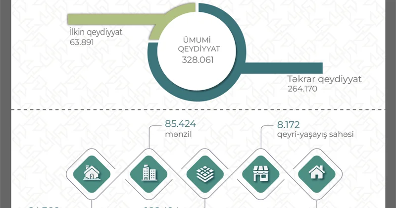 Bu il mülkiyyət ilə bağlı 328 mindən çox çıxarış verilib