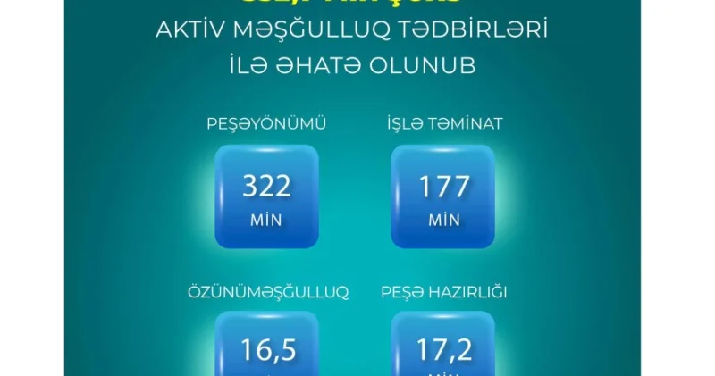 532 min 700 şəxs aktiv məşğulluq tədbirləri ilə əhatə olunub