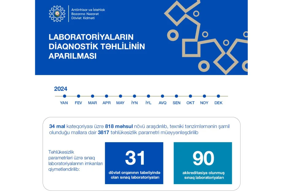 Ötən il 34 mal kateqoriyası üzrə 818 məhsul növü araşdırılıb AZƏRTAC