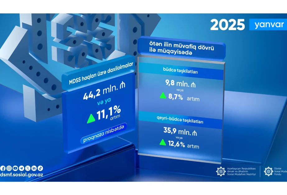 Məcburi dövlət sosial sığorta haqları üzrə daxilolmalarda 11 faiz artım qeydə alınıb