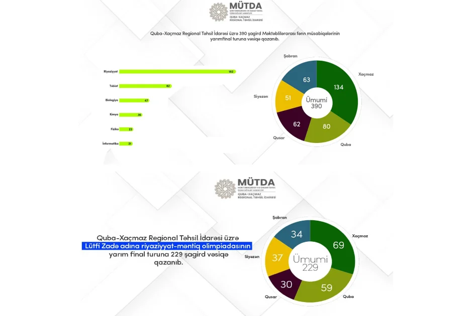 Şimal bölgəsindən 619 şagird riyaziyyat məntiq olimpiadası və fənn müsabiqələrinin yarımfinal turuna keçib