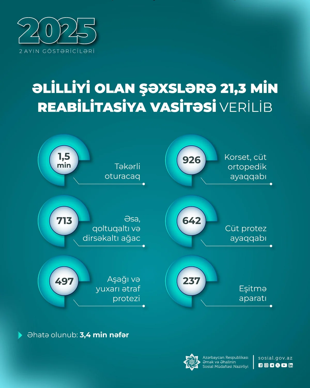 Yanvar fevral aylarında əlilliyi olan şəxslərə 21,3 min reabilitasiya vasitəsi verilib