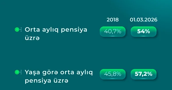 Yaşa görə orta aylıq pensiyanın orta aylıq əməkhaqqına nisbəti 57,2 faizə çatıb