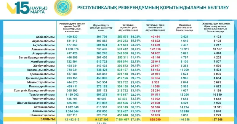 Референдум по новой Конституции Казахстана: озвучены итоги голосования