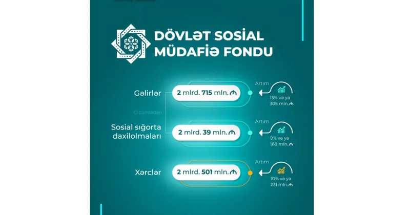 DSMF nin 4 aylıq XƏRCLƏRİ