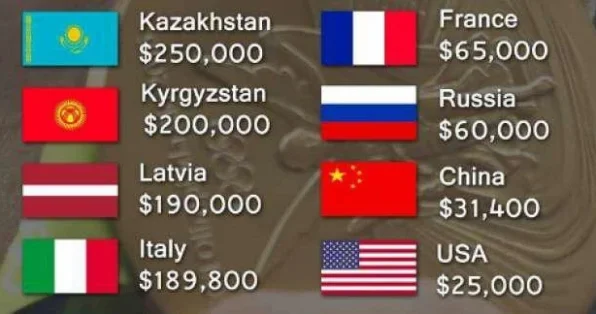 Olimpiya çempionlarına veriləcək mükafatlar Azərbaycan I yerdə (SİYAHI)