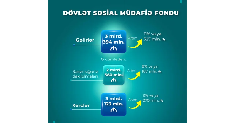 Ötən beş ayda DSMF nin xərcləri 3 milyard 123 milyon manat olub