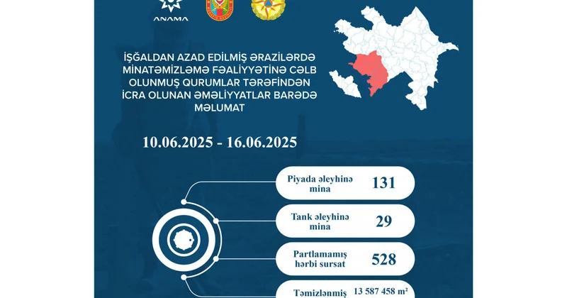 Azad edilmiş ərazilərdə daha 160 mina, 528 PHS aşkarlanıb