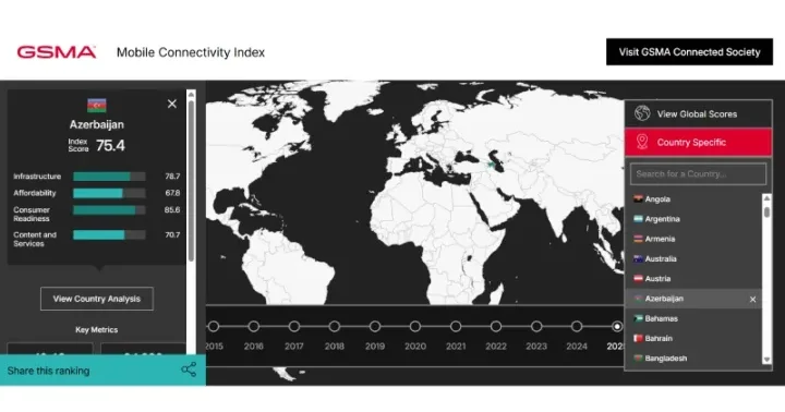 Azərbaycan “Mobile Connectivity Index” hesabatında 2 pillə irəliləyib