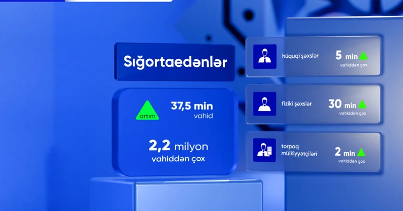 Bu ilin beş ayında sığortaedənlərin sayı açıqlanıb