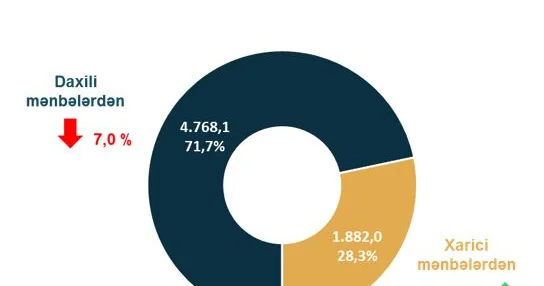 Əsas kapitala 6650,1 milyon manat məbləğində investisiya yönəldilib