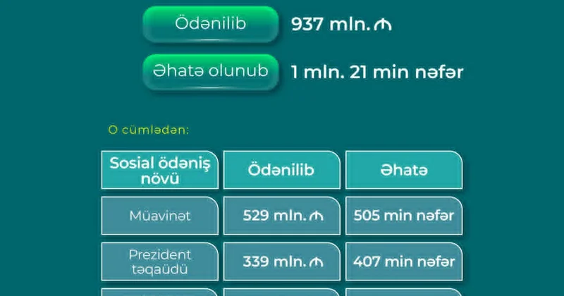 21 min nəfərə Prezidentin aylıq təqaüdü ödənilib