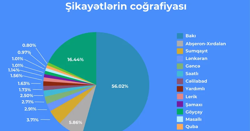 Birinci yarımildə “E Şikayət” platformasına 3 minə yaxın müraciət daxil olub