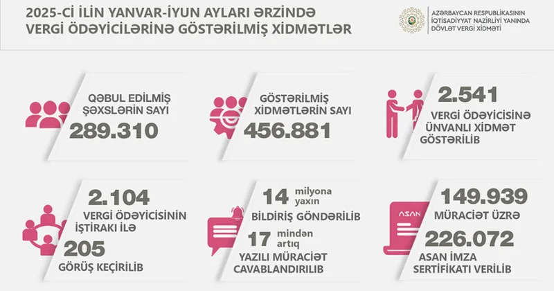 Vergi ödəyicilərinə 226 mindən çox “ASAN İmza” sertifikatı verilib