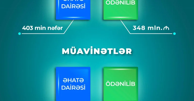 Birinci yarımildə müavinətlər üzrə 554, Prezident təqaüdləri üzrə 348 milyon manat ödənilib