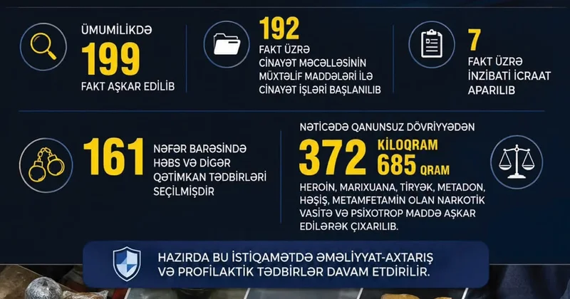 Yüzlərlə həbs olunan var Bakıda xüsusi əməliyyat