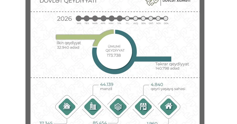 Altı ayda 174 minədək mülkiyyət hüququnun dövlət qeydiyyatı aparılıb
