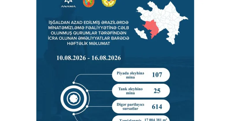 ANAMA: Ötən həftə 132 mina aşkarlanaraq zərərsizləşdirilib