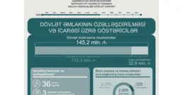 İcarədən dövlət büdcəsinə 145,2 milyon manat vəsait ödənilib