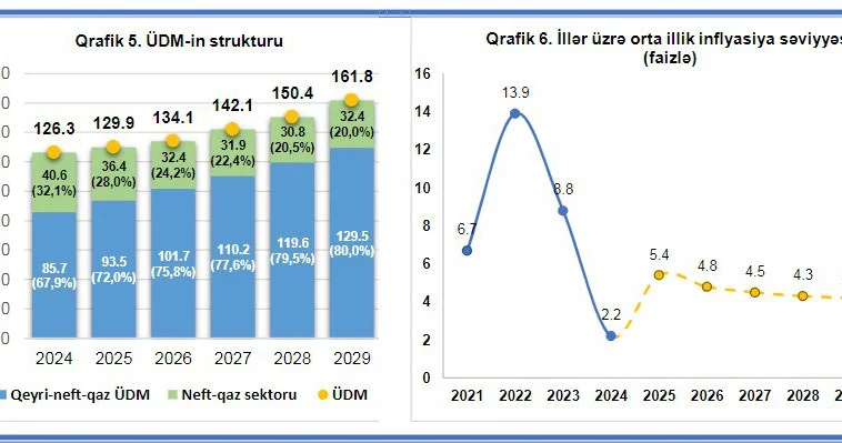 41,5 milyard manat dövlətin ən irihəcmli maliyyə resursu formalaşır