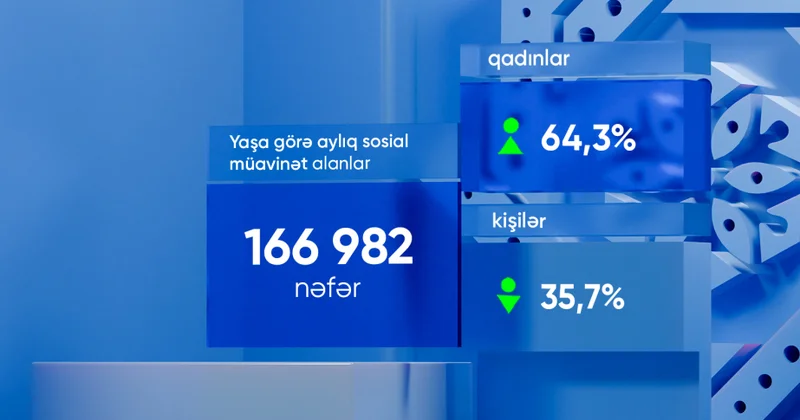 Ötən ay yaşa görə aylıq sosial müavinət alanların sayı açıqlanıb