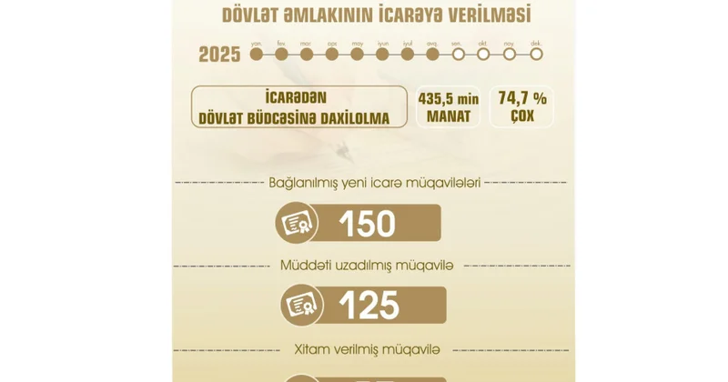 Dövlət əmlakının icarəyə verilməsindən muxtar respublika büdcəsinə 435,5 min manat daxil olub