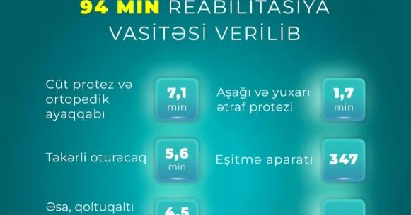 Yanvar avqust aylarında əlilliyi olan şəxslərə 94 min reabilitasiya vasitəsi verilib